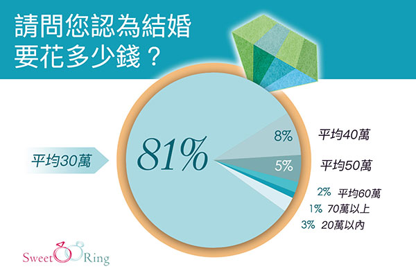 請問您認為結婚要花多少錢?