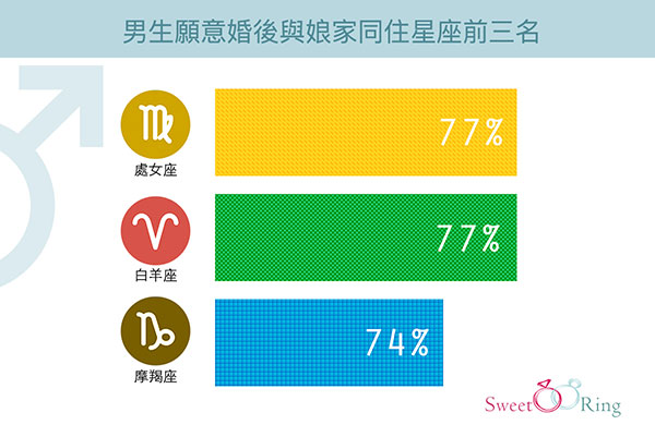 男生願意婚後與娘家同住星座前三名
