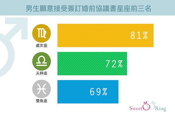 男生願意接受簽訂婚前協議書星座前三名