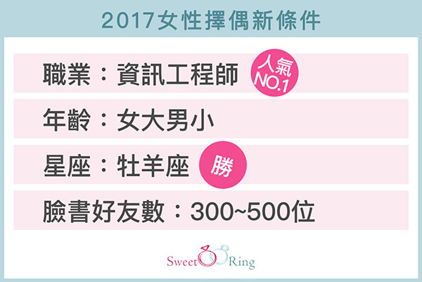 2017女性擇偶新條件