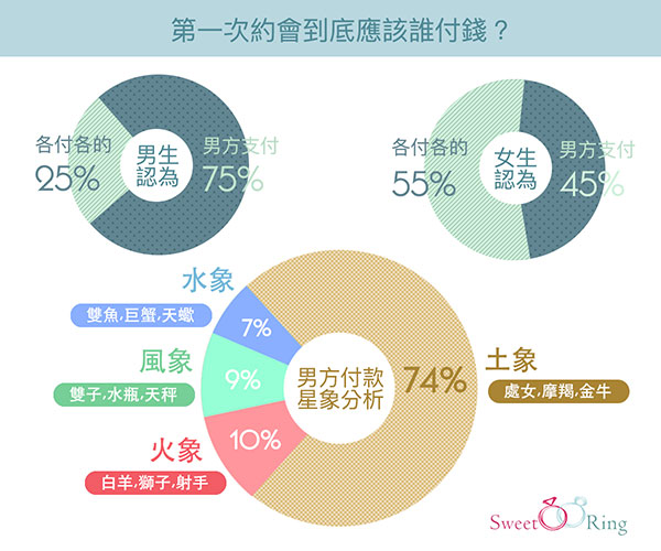 第一次約會到底應該誰付錢?