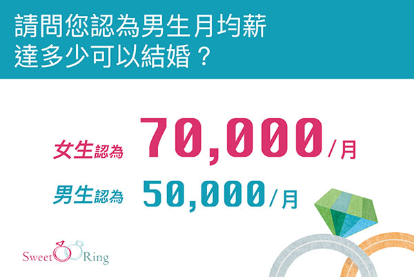請問您認為男生月均薪達多少可以結婚?