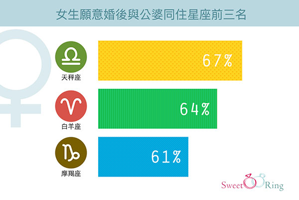 女生願意婚後與公婆同住星座前三名